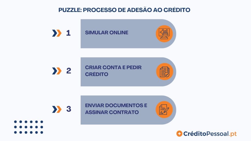 passos para pedir crédito pessoal puzzle