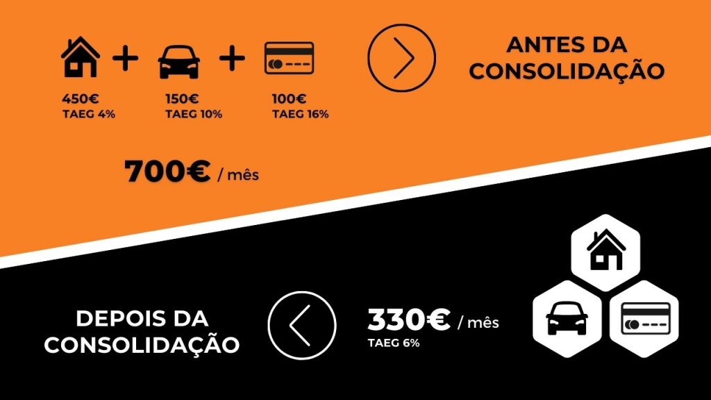 poupança com solução de juntar crédito pessoal a crédito habitação