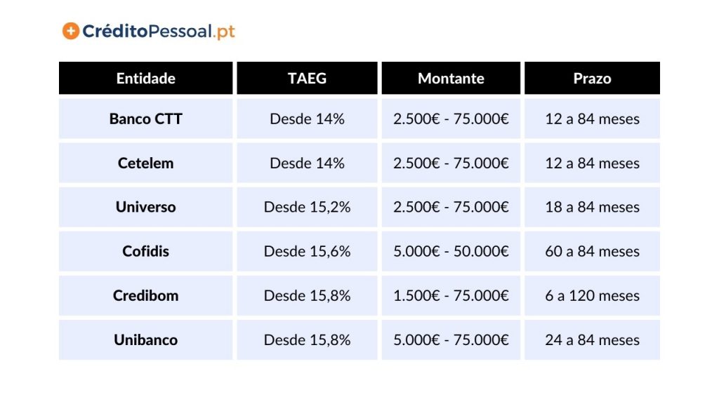 tabela com oferta de melhor crédito consolidado para pagar créditos