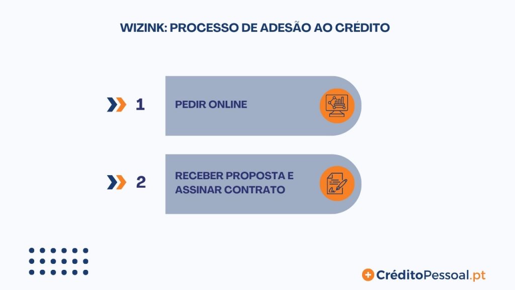 passos para pedir crédito pessoal wizink