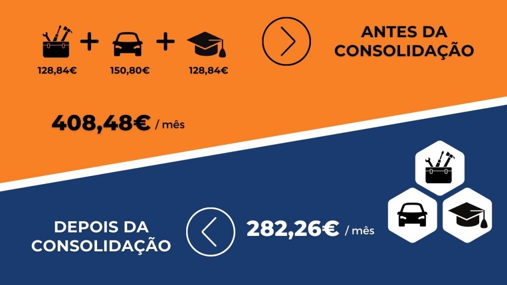 exemplo de consolidação de créditos ao consumo