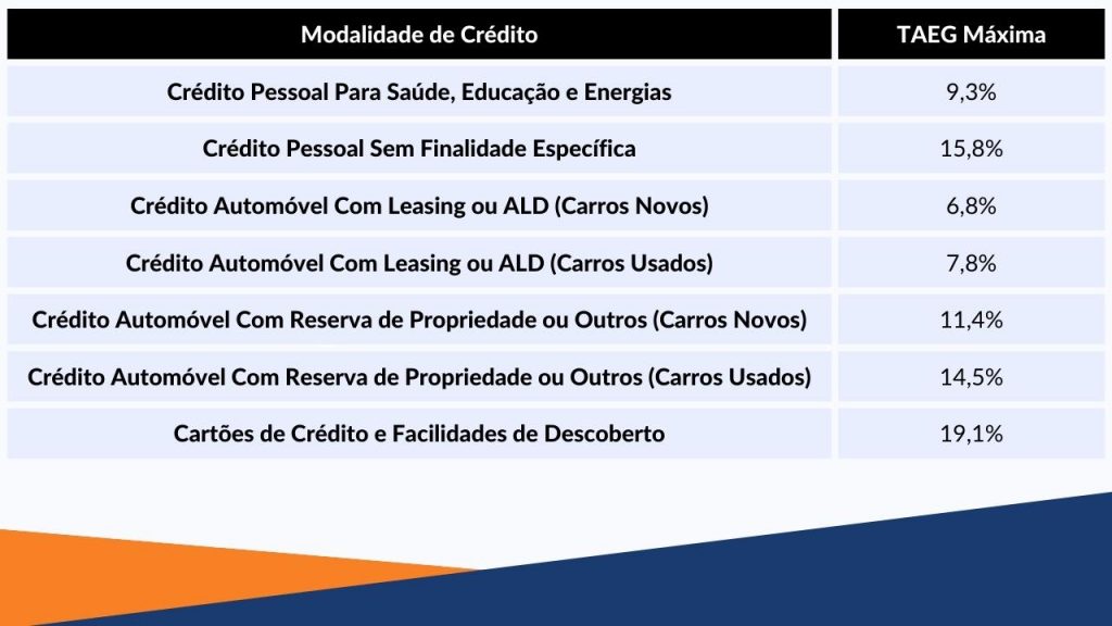 taeg máximas no crédito ao consumo no quarto trimestre de 2024