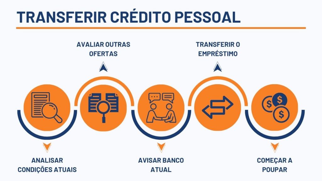 passos para transferir crédito pessoal para outro banco