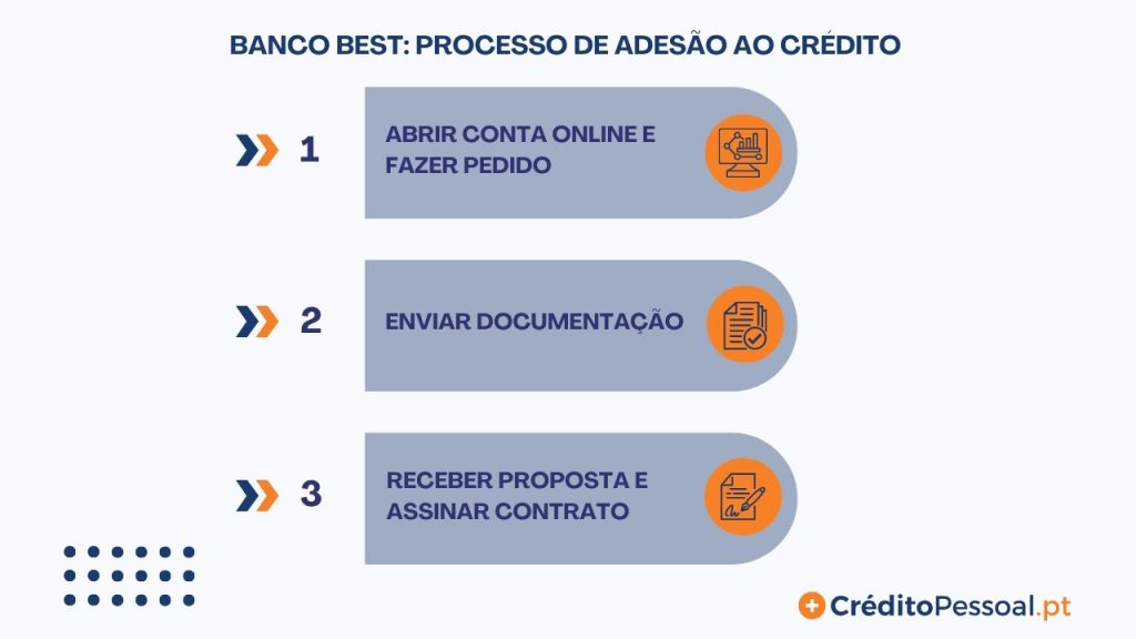 como pedir crédito pessoal no banco best